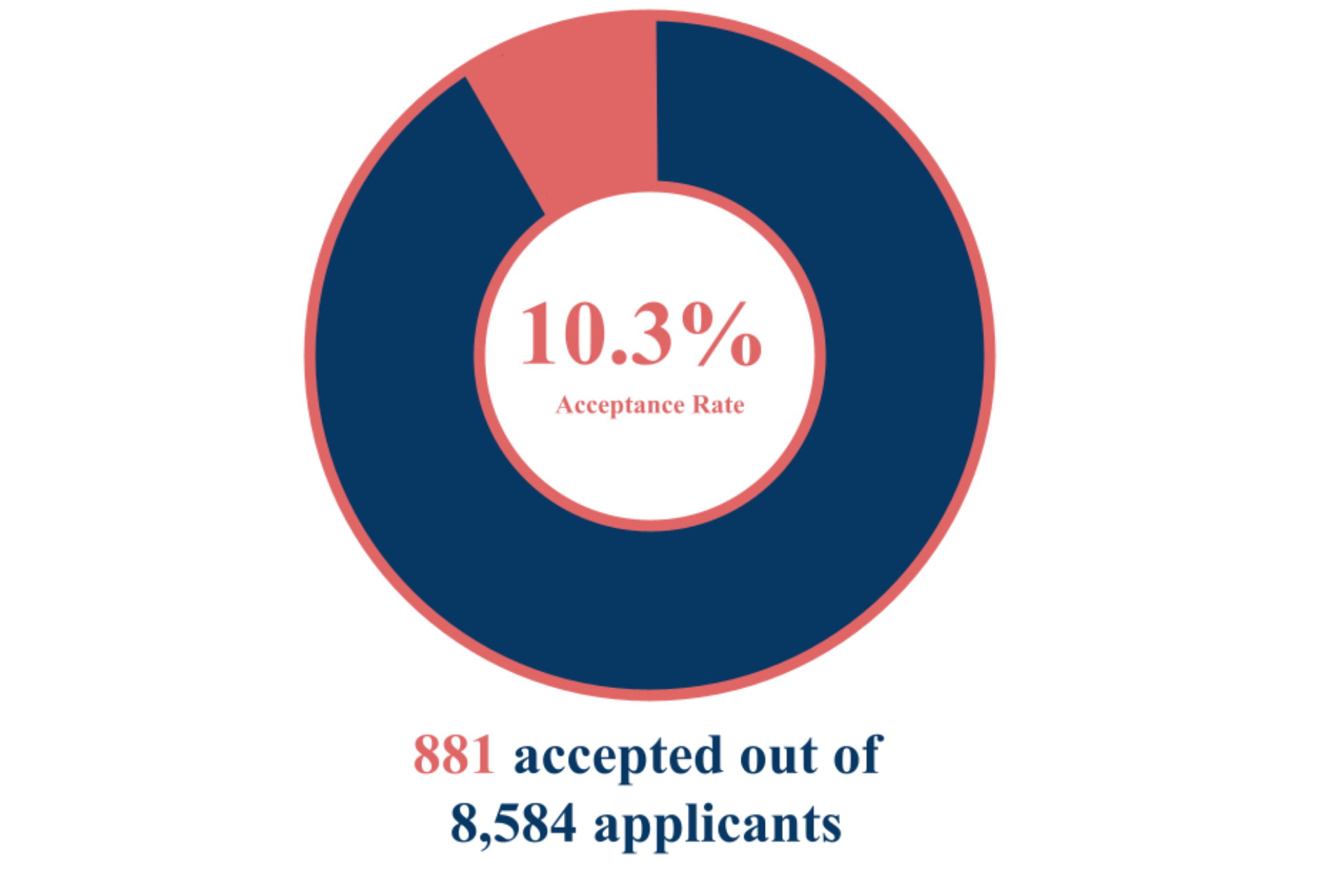 Early Decision and Early Action Acceptance Rates Statistics